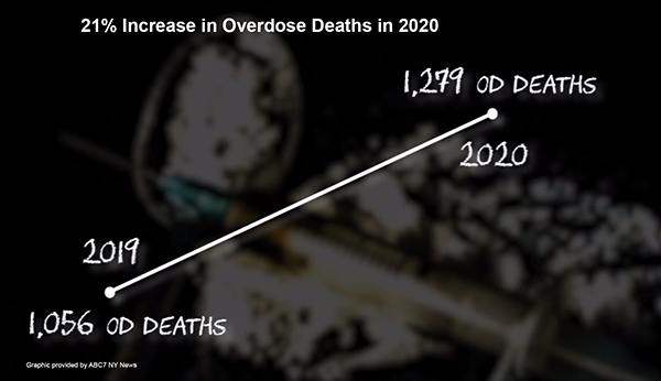 21 increase in deaths 600 px width